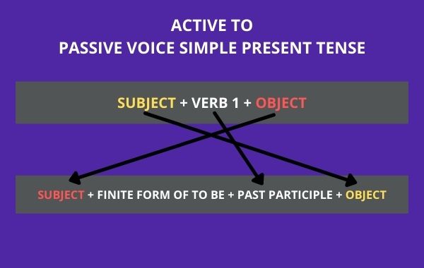 contoh kalimat passive voice simple present tense